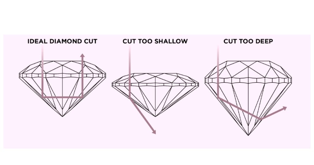 Image of a diamond with a cut too deep, where light escapes from the side, reducing overall brilliance and sparkle.