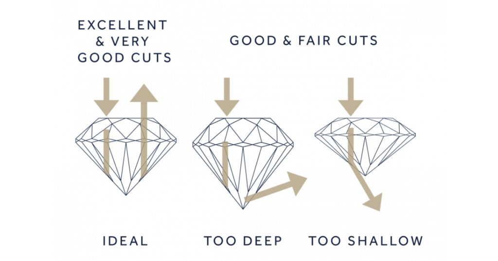 Diagram comparing diamond cut quality: Ideal cut reflects light optimally, too deep cut disperses light poorly, too shallow cut lacks brilliance.